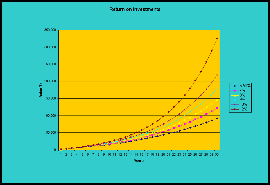 Chart Return on Investments